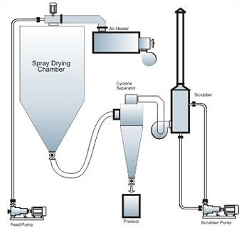 噴霧干燥機(jī)