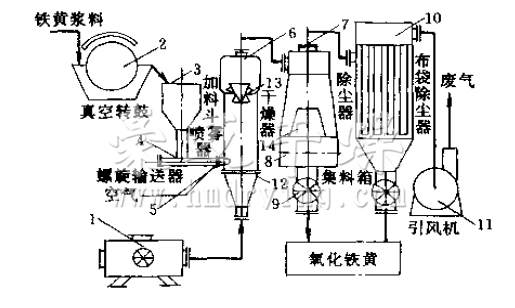 氧化鐵黃噴霧干燥機(jī)流程